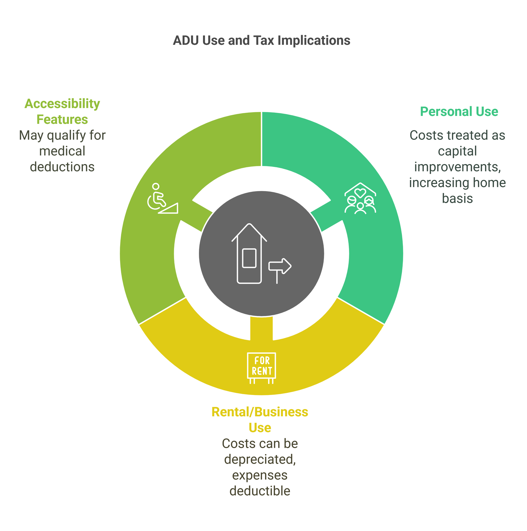 ADU Use and Tax Implications