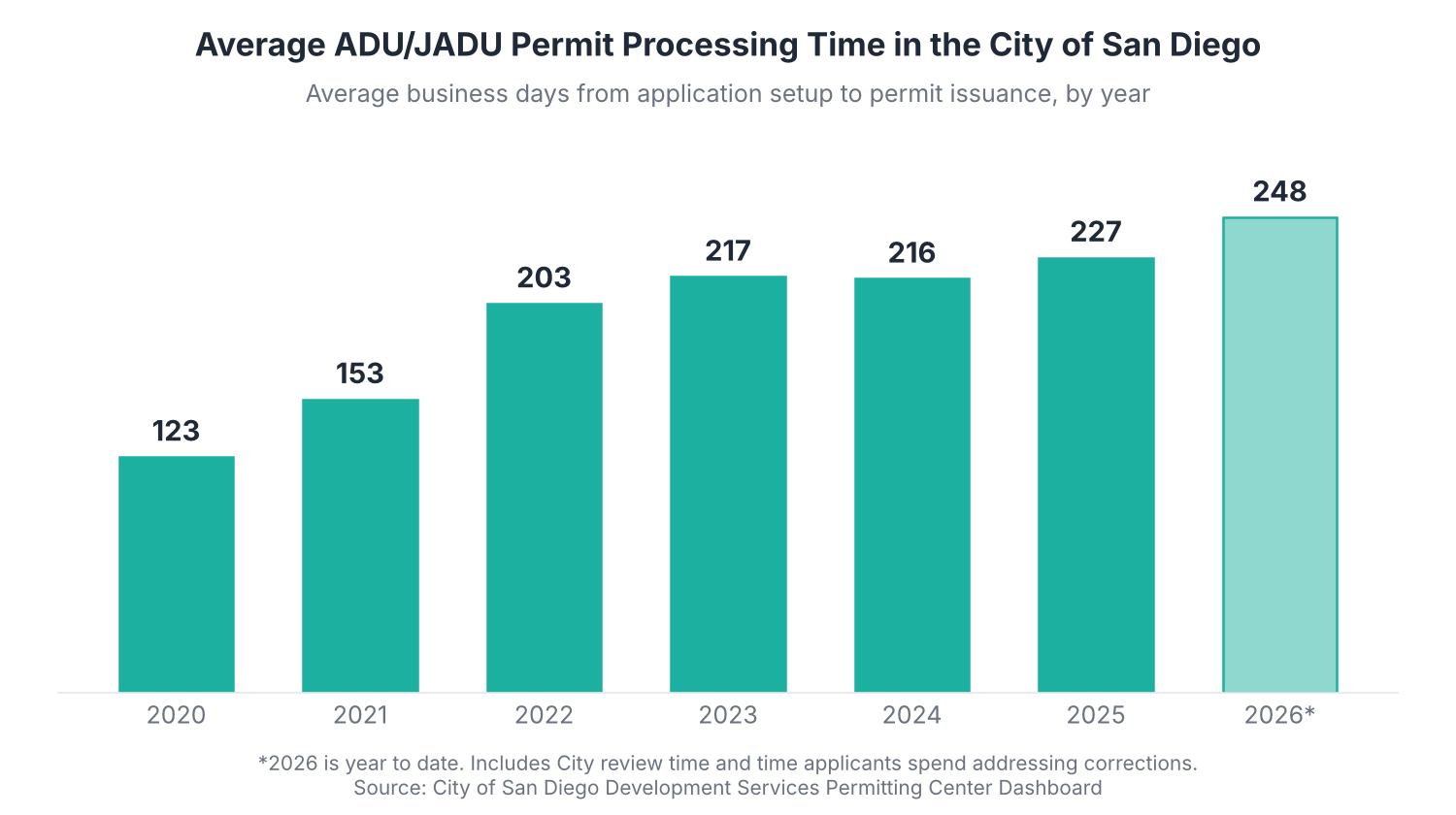 Bar chart of average ADU/JADU permit processing time in the City of San Diego, in business days: 123 in 2020, 153 in 2021, 203 in 2022, 217 in 2023, 216 in 2024, 227 in 2025, and 248 in 2026 year to date