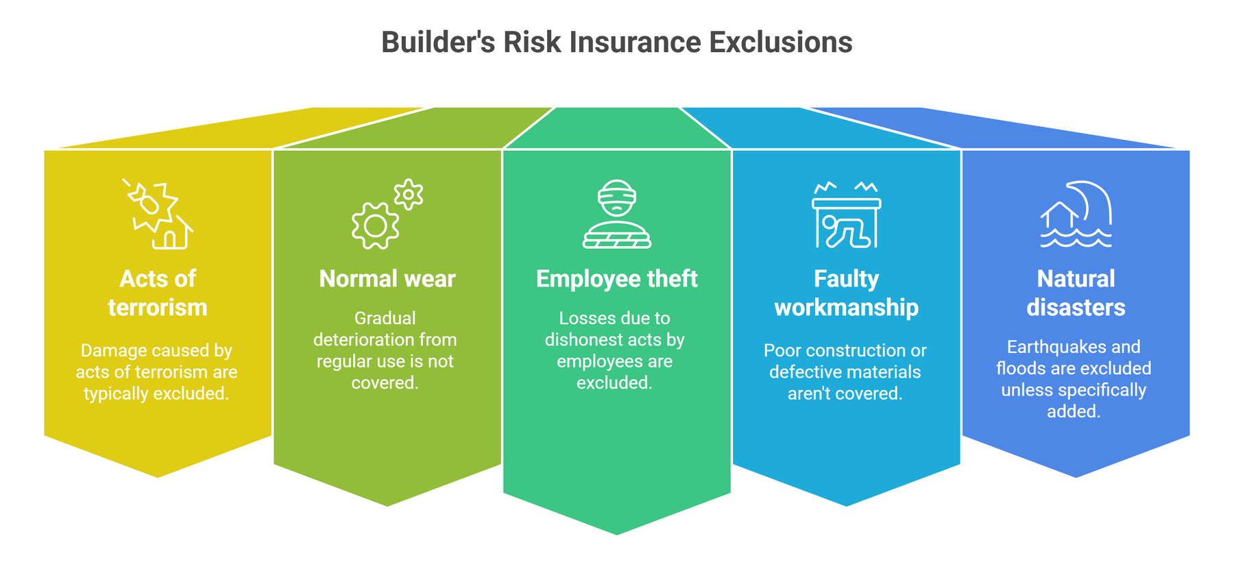 Builder's Risk Insurance Exclusions