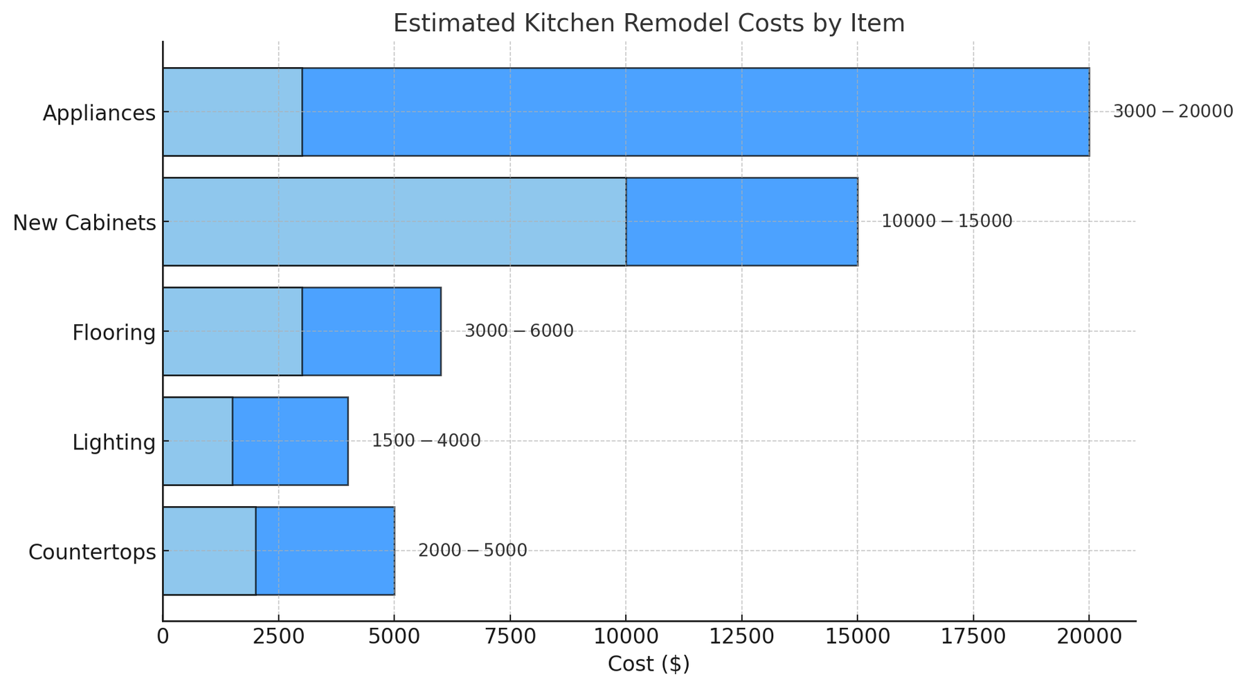 Estimated Kitchen Remodel Ccosts by Components