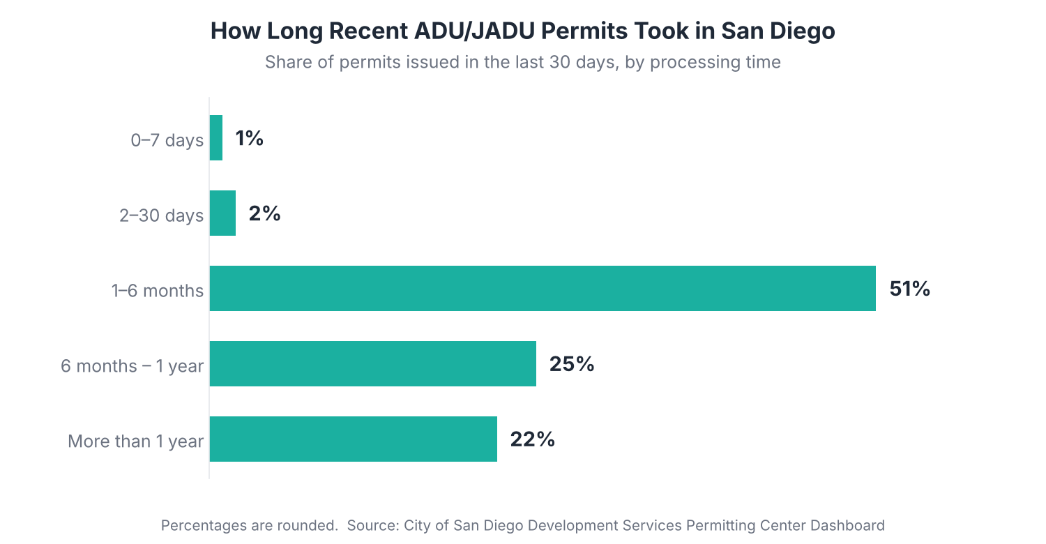 Bar chart of San Diego ADU/JADU permits issued in the last 30 days by processing time: 1% in 0 to 7 days, 2% in 2 to 30 days, 51% in 1 to 6 months, 25% in 6 months to 1 year, and 22% in more than 1 year