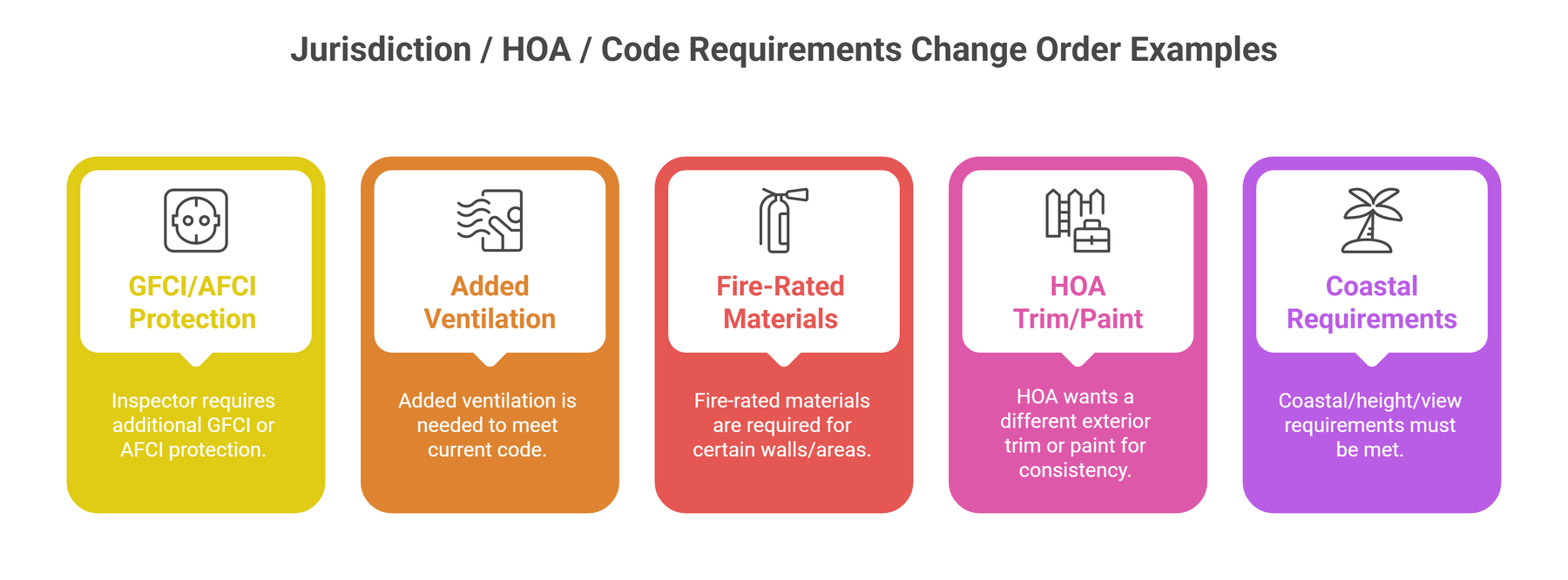 Change orders from city or HOA: GFCI, ventilation, fire-rated, trim/paint, coastal rules