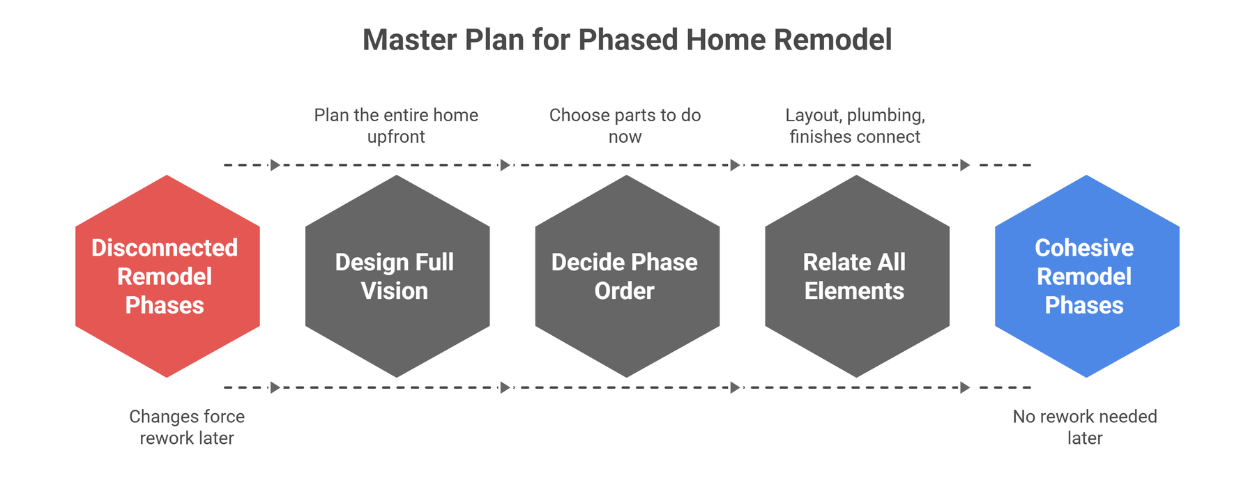 Phased remodel master plan