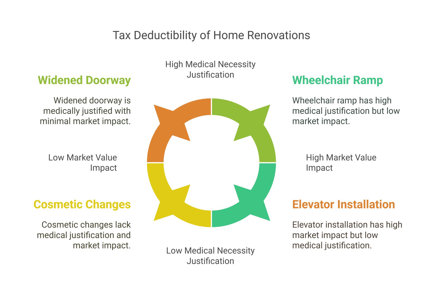 What Medial Home Upgrades Are Tax Deductible