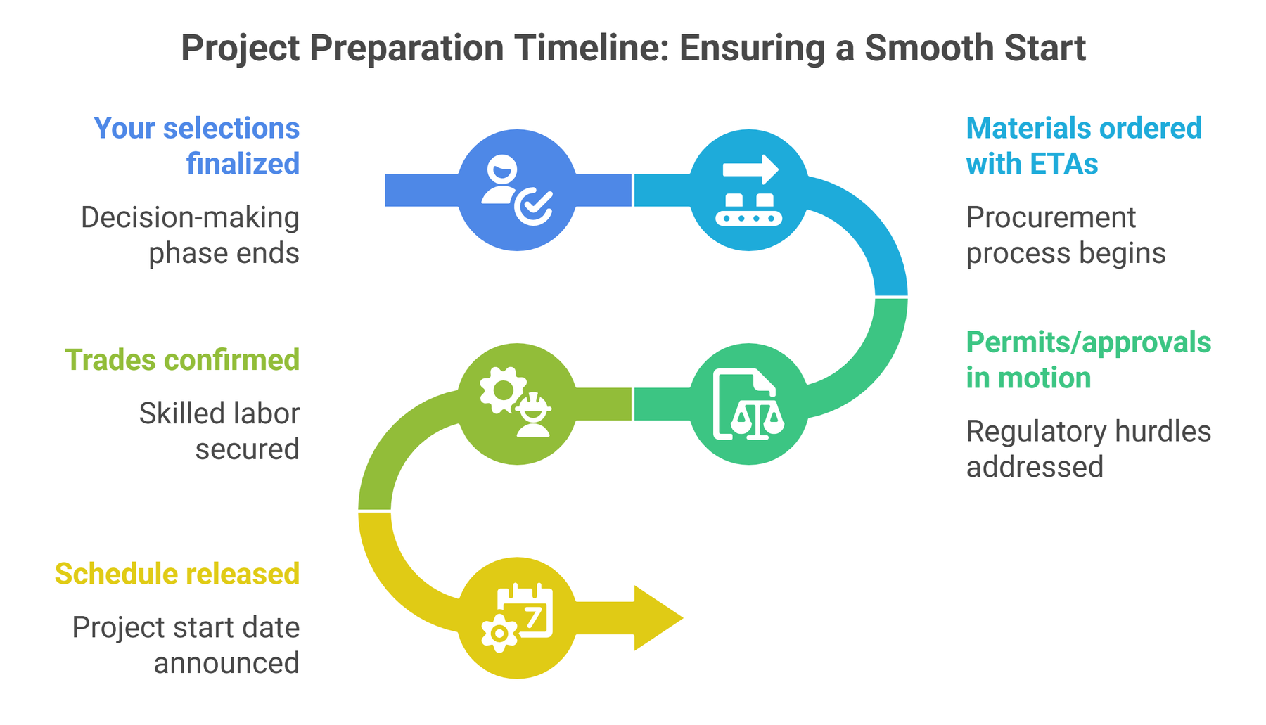 Project preparation timeline for starting a remodel