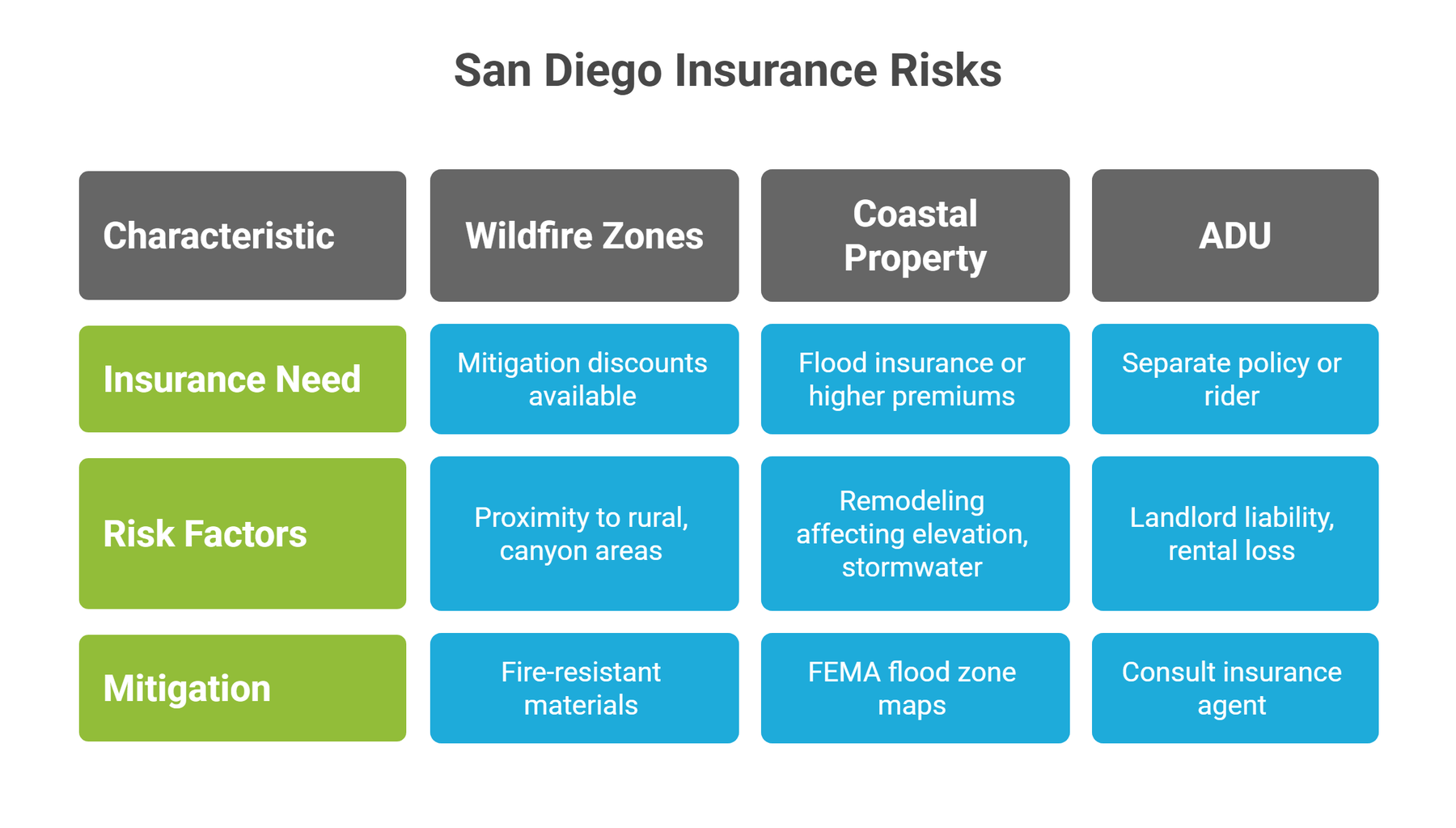 San Diego Insurance Risks