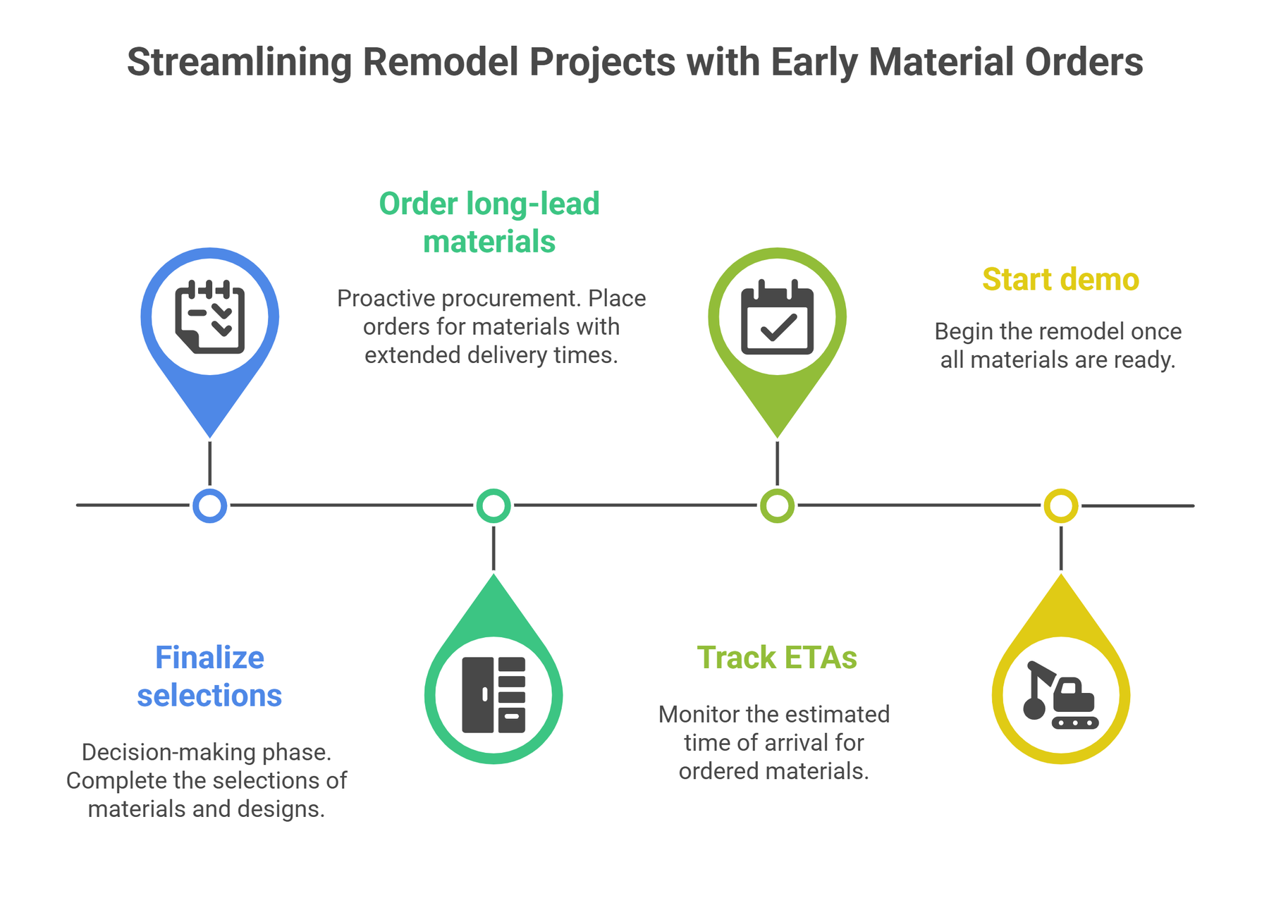 Timeline for ordering materials early to streamline a remodel