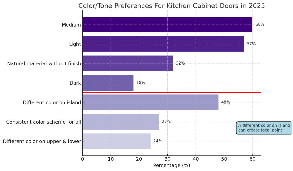 Trending Color Tone for Kitchen Cabinets Doors in 2025