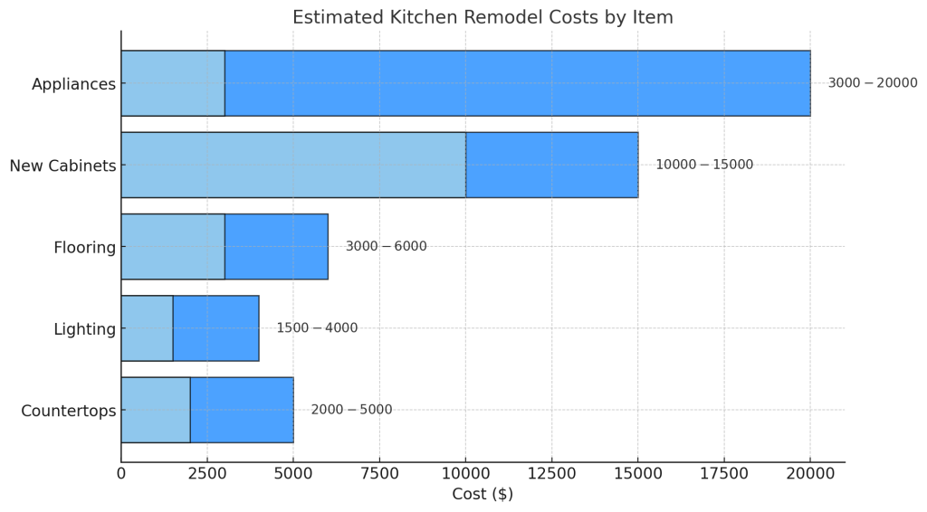 Estimated Kitchen Remodel Ccosts by Components