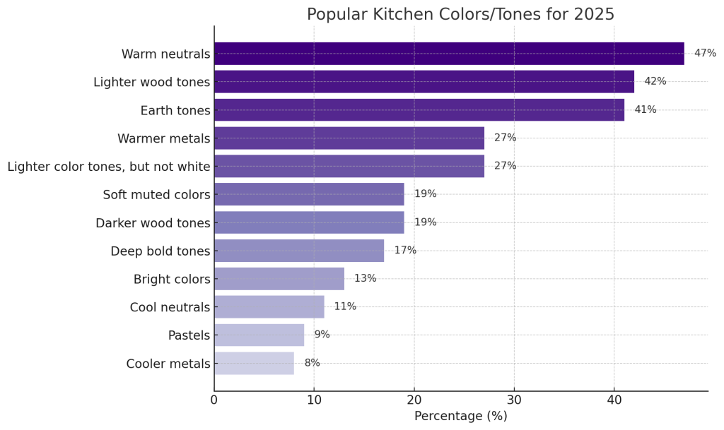 kitchen Colors Trends Chart for 2025