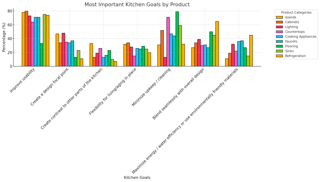 Most Important Goals for Kitchen Remodels