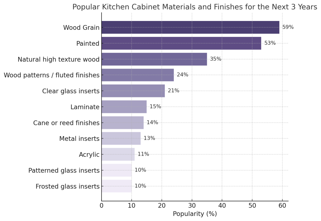 Trending Kitchen Cabinet Materials and Finishes for 2025