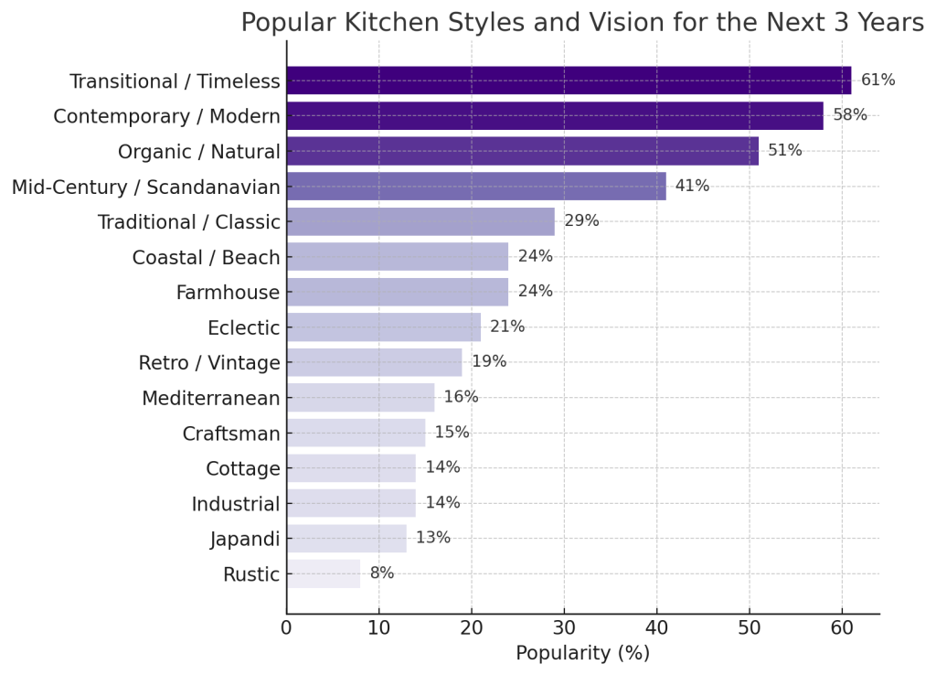 Popular Kitchen Styles and vision for 2025