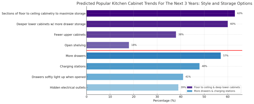 Predicted Popular Kitchen Cabinet Trends for 2025: Style and Storage Options