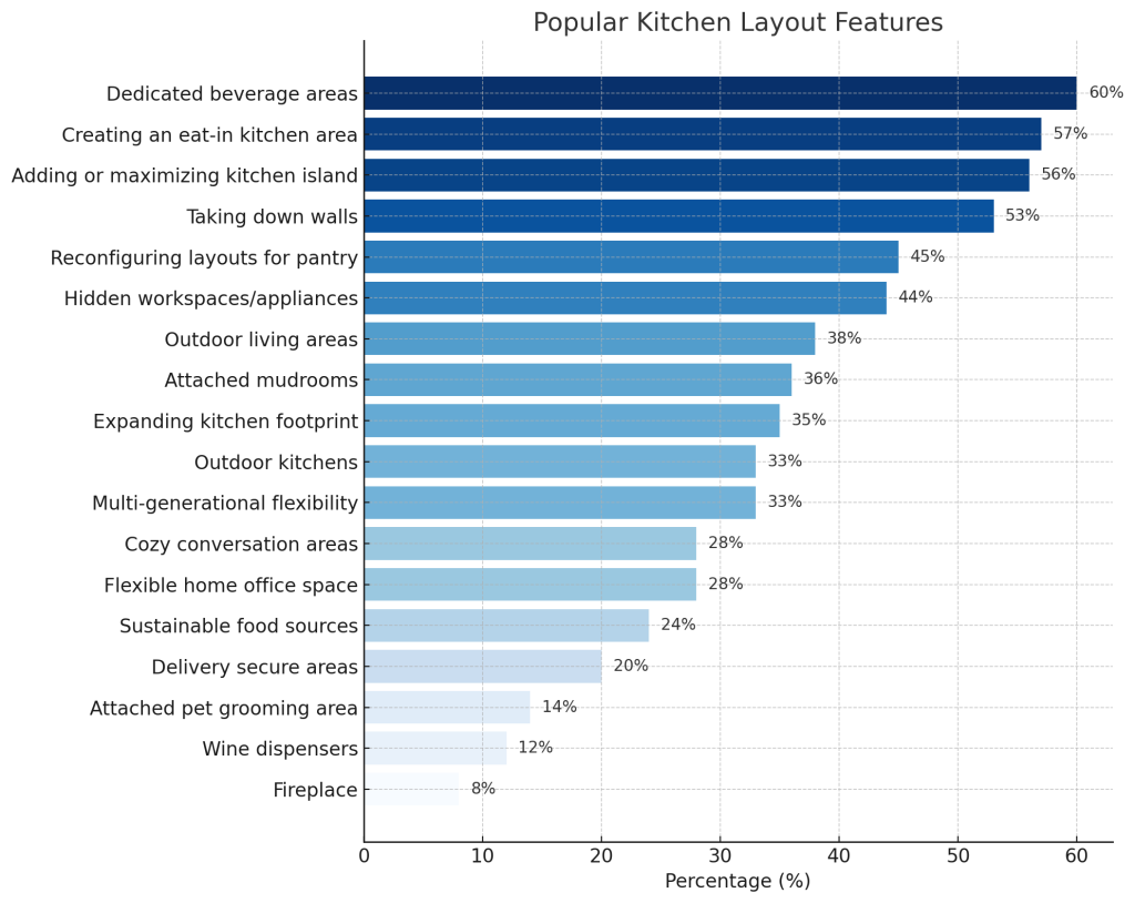 Popular Kitchen Design Layout and Features for San Diego Homes