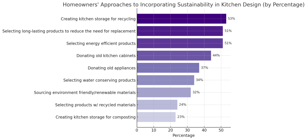 Ways for Homeowners to Incorporate Sustainability in Kitchens