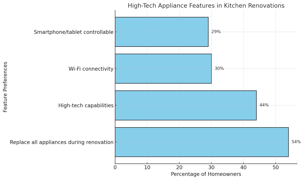 High-Tech Appliance Features in Kitchen Renovations Graphic