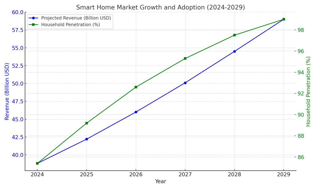 Smart Home Market Growth and Adoption (2024-2029) Graphic