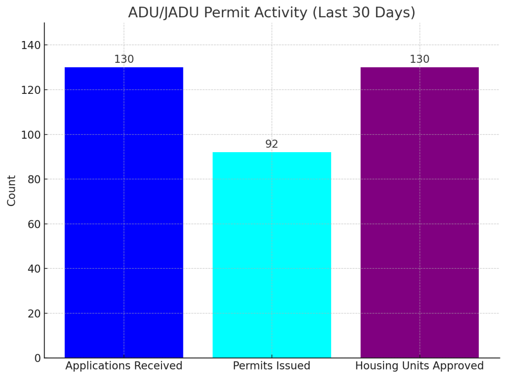 ADUJADU Permit Activity San Diego 