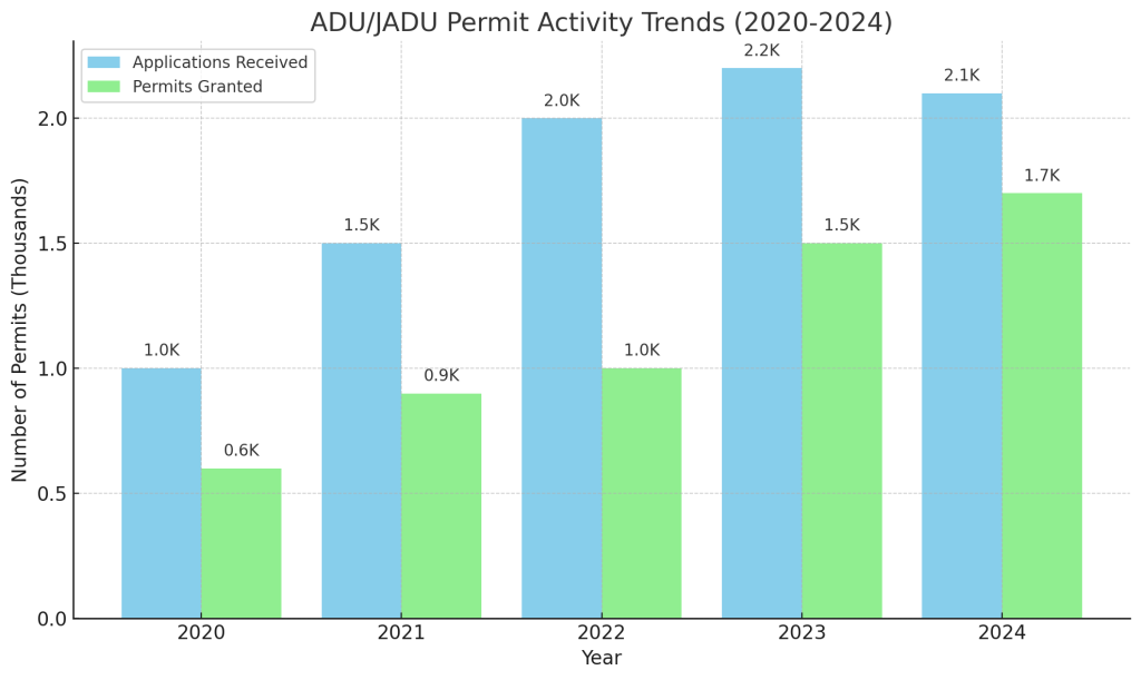 ADUJADU Permit Activity Trends 2020-2024