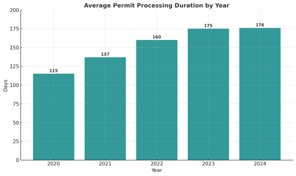 Average Permit Processing Duration by Year in San Diego