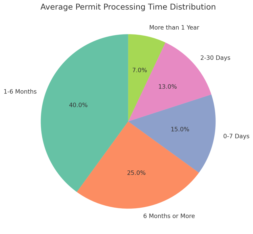 San Diego Average Permit Processing Time Distribution