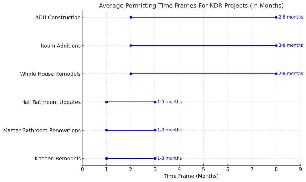 Average Permitting Time Frames-for Kaminskiy Design and Remodeling Projects in Months