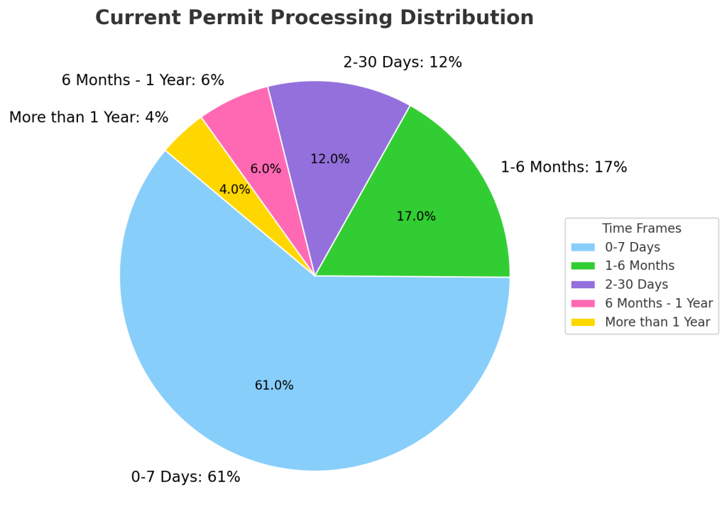 Current Permit Processing Distribution