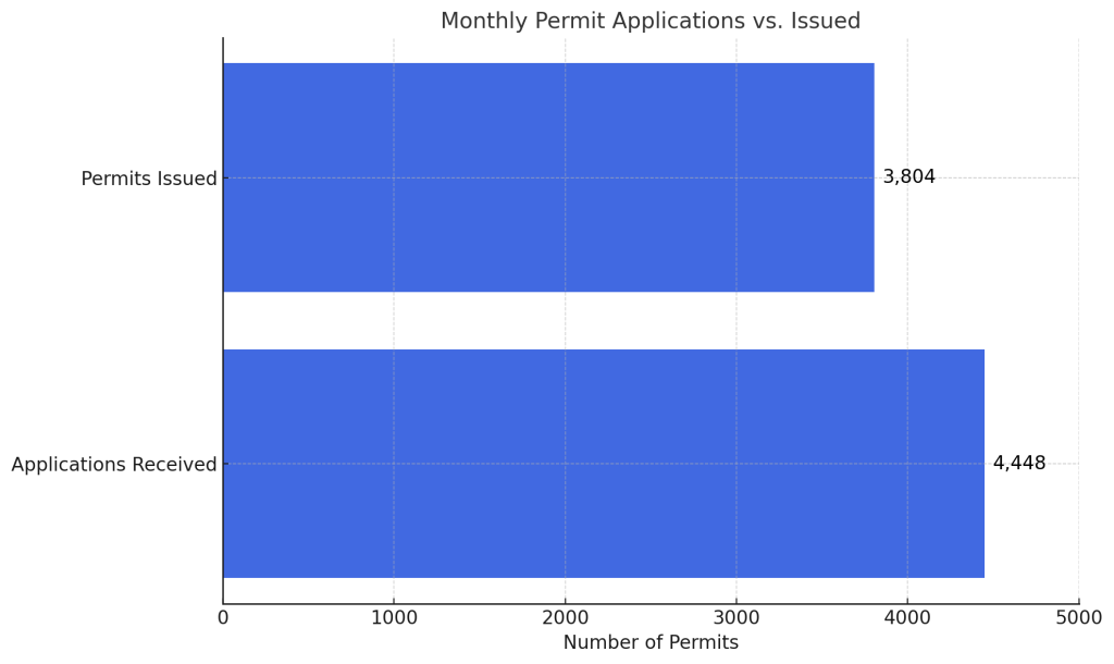 Monthly Permit Applications Vs. Issued