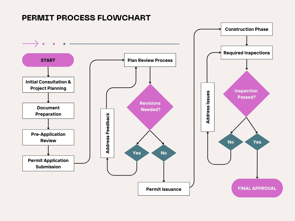 Permit Process Flowchart Diagram