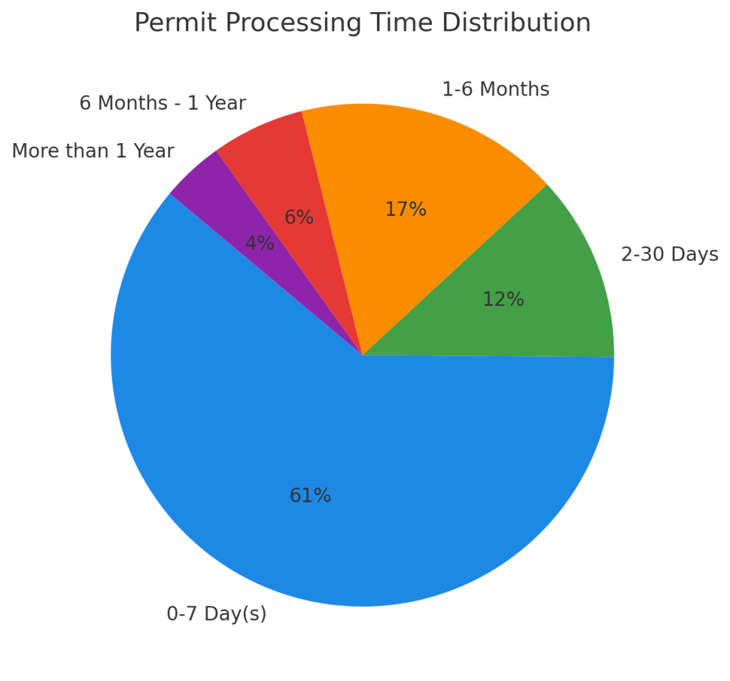 Permit Processing Time Distribution San Diego