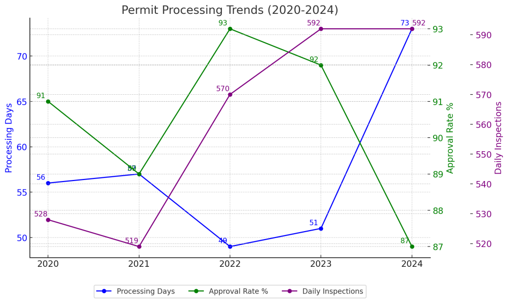 San Diego Permit Processing Trends 2020-2024