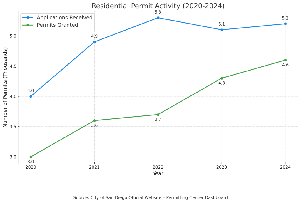 San Diego Residential Permit Activity 2020-2024