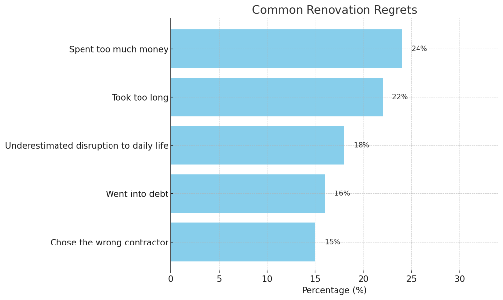 Common Renovation Regrets