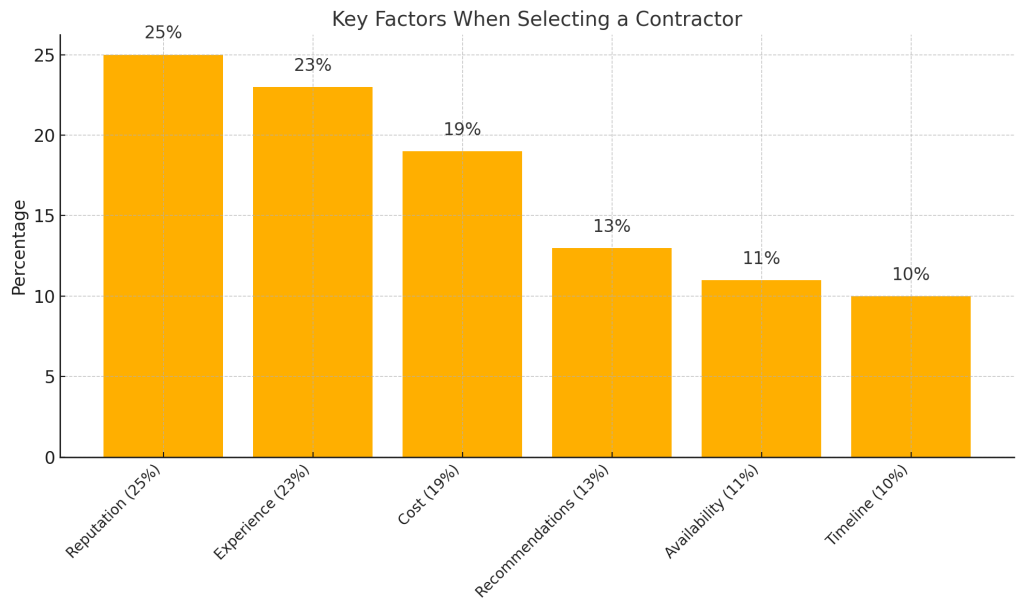 Contractor Selection Factors