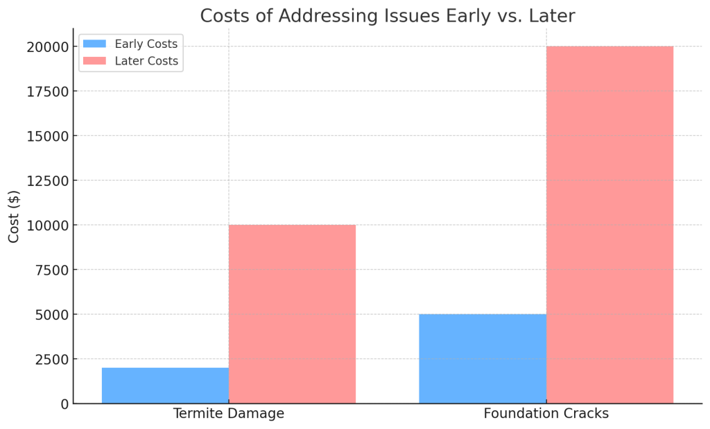 Costs of Addressing Issues Early vs. Later