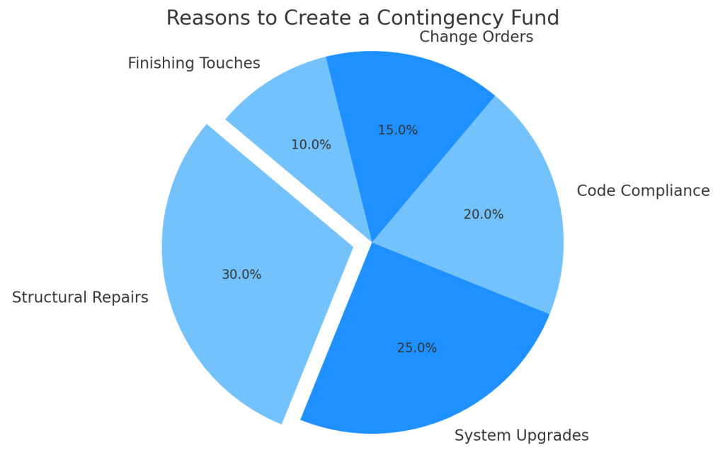 Reasons to Create a Contingency Fund for Home Remodels